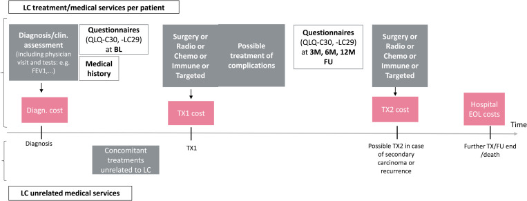 Contributing to a value-based health care framework for lung cancer patients in Switzerland - A methodological approach to merge routinely collected hospital data.