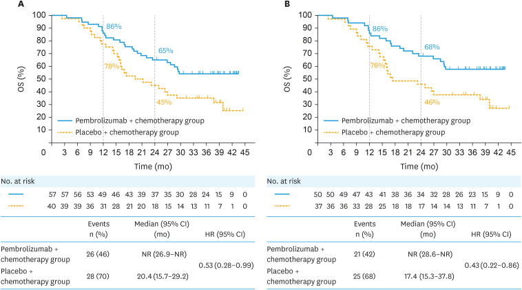 Pembrolizumab plus chemotherapy with or without bevacizumab in East Asian participants with persistent, recurrent, or metastatic cervical cancer: results from KEYNOTE-826 final analysis.