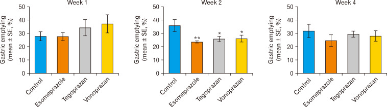 Long-term Effects of Potassium-competitive Acid Blockers and Proton Pump Inhibitors on Gastrin, Gastric Emptying Rate, and Small Intestinal Microbiota in Rats.