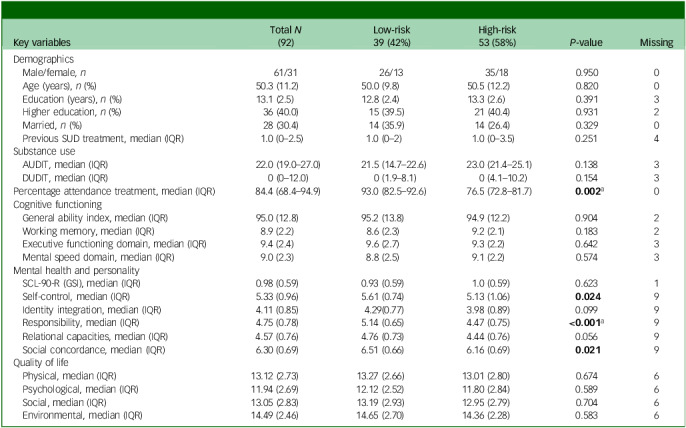 Predictors of high- and low-risk drinking after group treatment for alcohol use disorder.