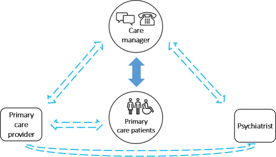 Integrating Patient Choice and Collaborative Care Managers to Implement eHealth Tools in Depression: Self-Report Pilot Study.