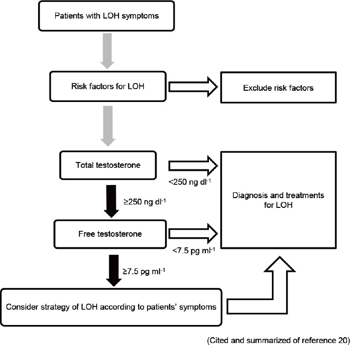 Late-onset hypogonadism: current methods of clinical diagnosis and treatment in Japan.