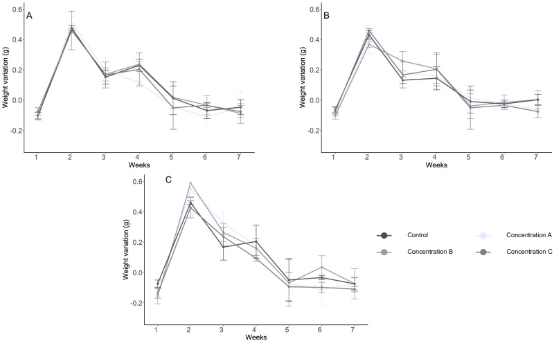 Short- and medium-term effects of biodegradable microplastics (PLA and PHB) on earthworm development and reproduction.