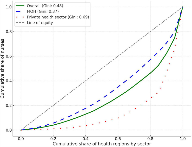 Inequalities in the distribution of the nursing workforce in the Kingdom of Saudi Arabia: a regional analysis.