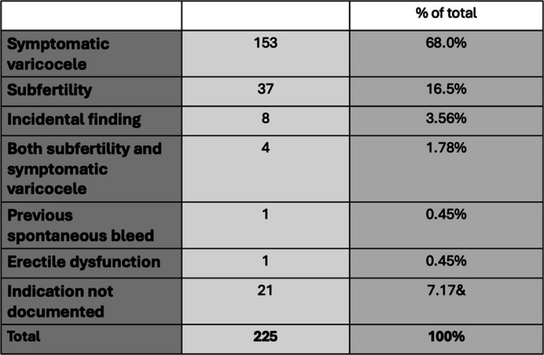 A fifteen-year retrospective analysis of varicocele embolization: evaluating success, recurrence rates and embolic agents.