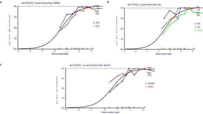 Factor structure and trends in SF-12v2 health-related quality of life scores among pre-and post-pandemic samples in Thailand: confirmatory factor analysis and Rasch analysis.