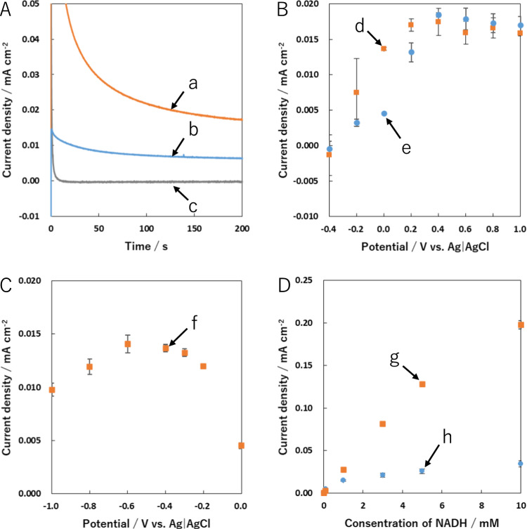 Low-overpotential and highly sensitive detection of NADH with electrochemically pretreated cup-stacked carbon nanofiber electrodes