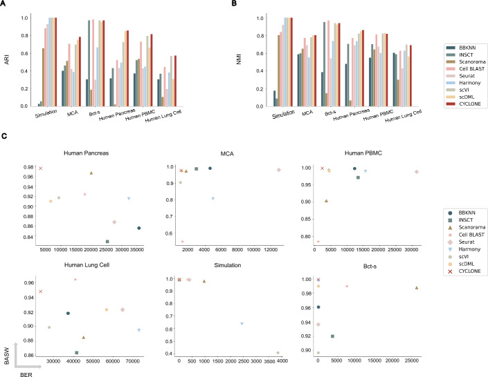 CYCLONE: recycle contrastive learning for integrating single-cell gene expression data.