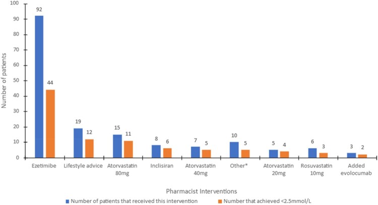 Optimisation of lipid-lowering therapy post-Acute Coronary Syndromes: a multidisciplinary, cross-interface novel pharmacy care model within a local cardiac rehabilitation centre.