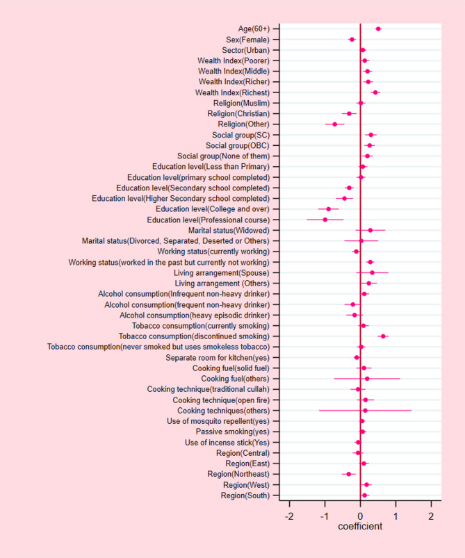 Chronic lung diseases (Asthma and COPD) among middle-aged and older populations in India: social, individual, and household determinants and their associations with geriatric syndromes.