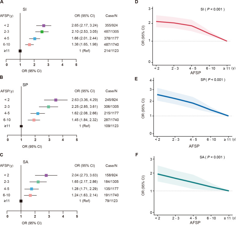 Effects of age at first separation from parents on suicidal ideation, suicide planning and suicide attempts among left-behind children: the causal mediating effect of traumatic events.