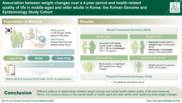 Association between weight changes over a 4-year period and health-related quality of life in middle-aged and older adults in Korea: the Korean Genome and Epidemiology Study Cohort.