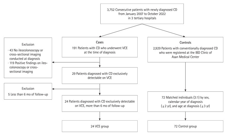 Clinical characteristics and long-term disease course in patients with Crohn's disease as diagnosed by video capsule endoscopy: a multicenter retrospective matched case-control study.