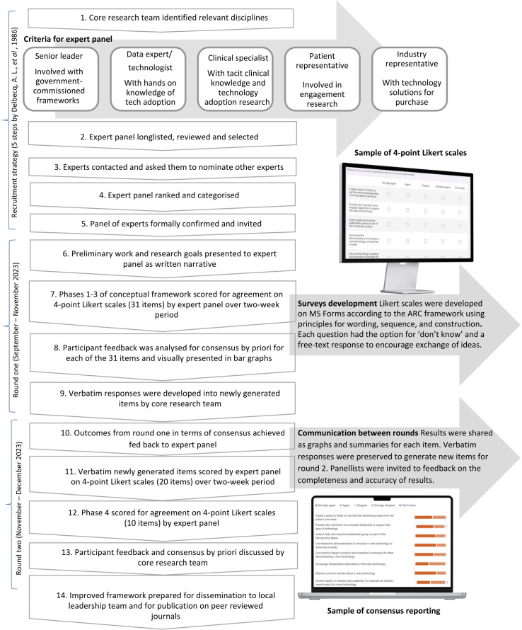 Technology adoption in healthcare: Delphi consensus for the early exploration and agile adoption of emerging healthcare technology conceptual framework.