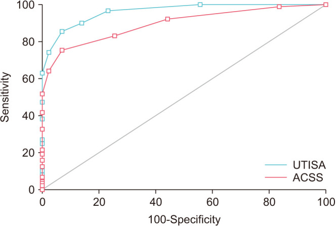 Comparing the accuracy of the urinary tract infection symptom assessment and the acute cystitis symptom score questionnaires in diagnosis of acute uncomplicated cystitis in women.