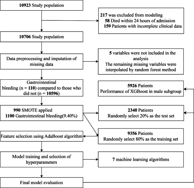 Prediction of gastrointestinal hemorrhage in cardiology inpatients using an interpretable XGBoost model.