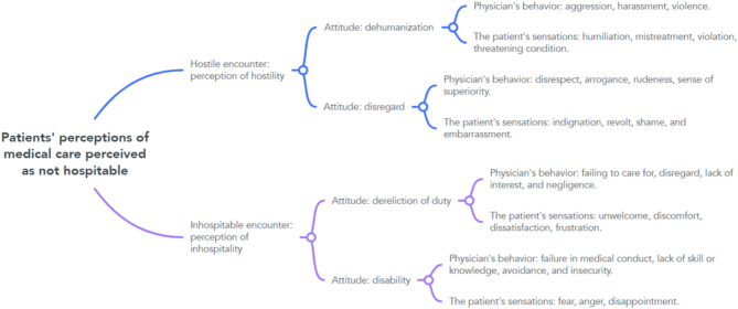 Patients' perception of medical care in the hospital environment: the reasons of non-hospitality.
