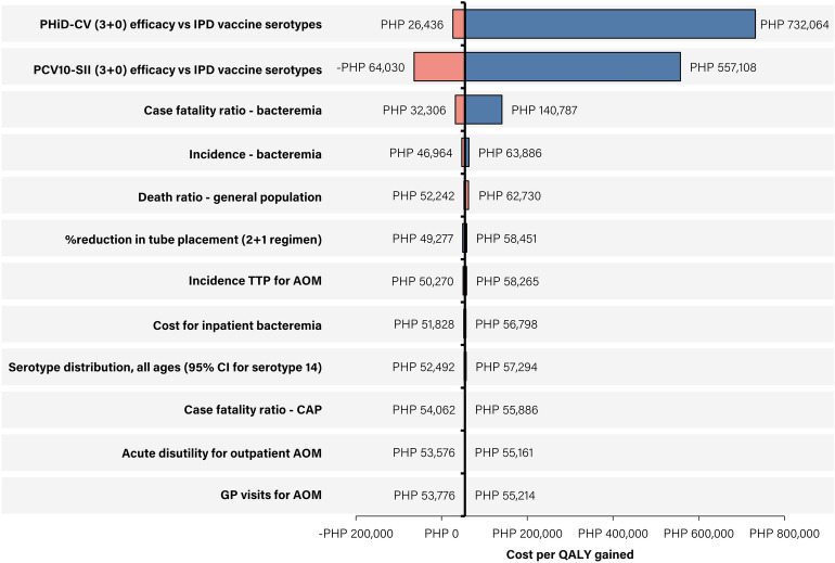 Economic Evaluation of PHID-CV versus PCV10-SII Compared with no Vaccination in the Philippines.
