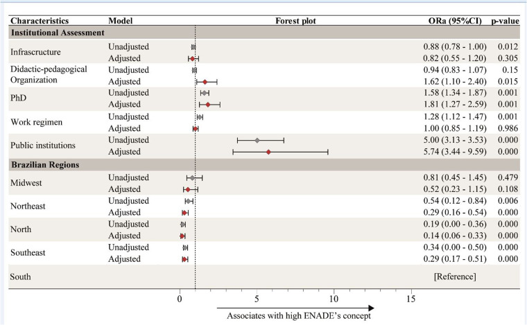 Shaping Tomorrow's Doctors: The Impact of Socioeconomic and Institutional Factors on Medical Education Quality in Brazil: An Ecological Study.