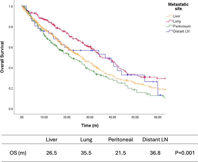Prognostic impact of metastatic sites and its metastasectomy in colorectal cancer: a retrospective analysis from a single institution.