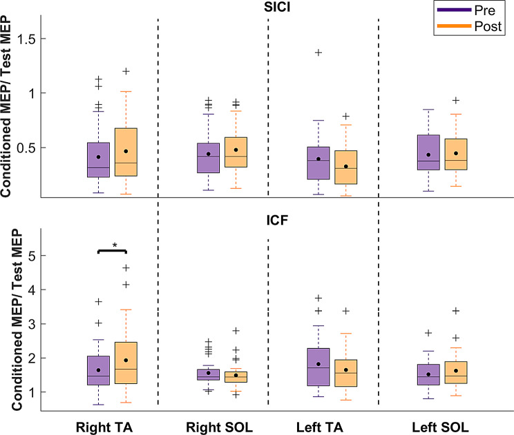 Effect of transcranial direct current stimulation over the primary motor cortex on short-term balance acquisition in healthy individuals.