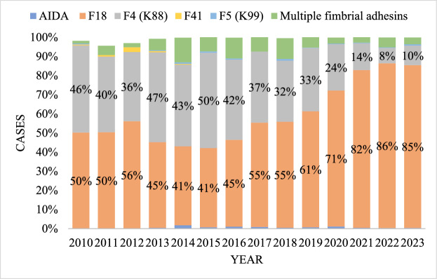 Description of a contemporary pathogenic Escherichia coli isolated from pigs with post-weaning diarrhea in the United States from 2010 to 2023.