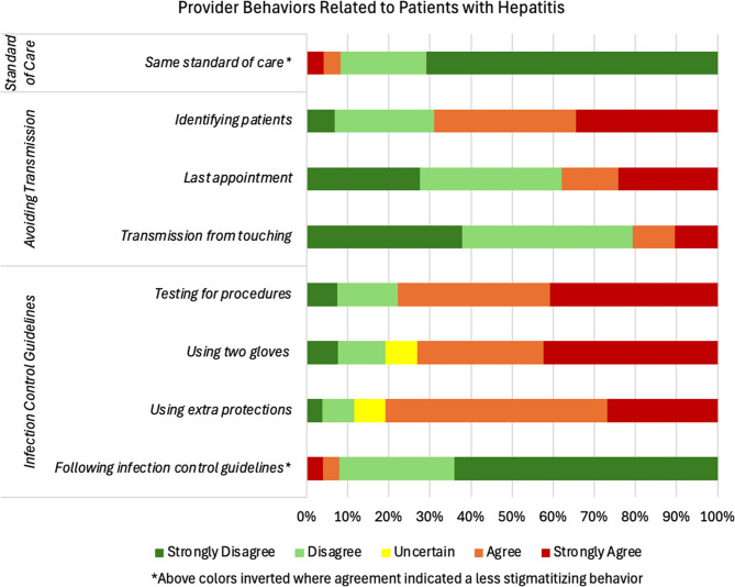 Stigma among primary care providers: characterizing attitudes and behaviors in the care of people with chronic hepatitis in the Philippines.