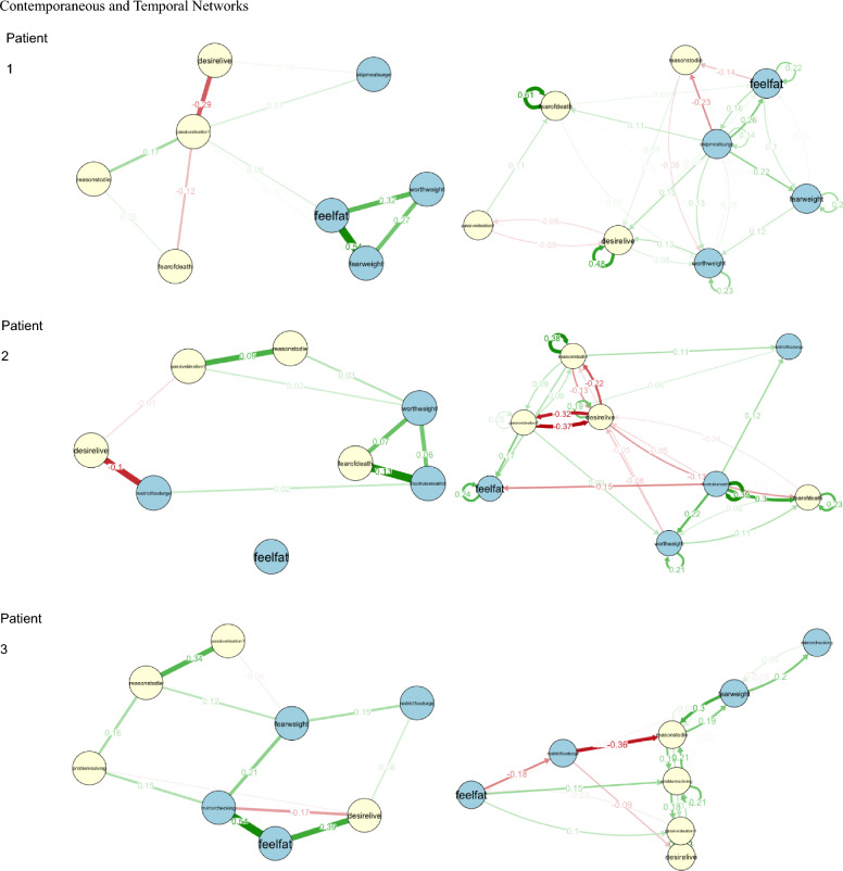 Using network analysis to personalize treatment for individuals with co-occurring restrictive eating disorders and suicidality: a proof-of-concept study.