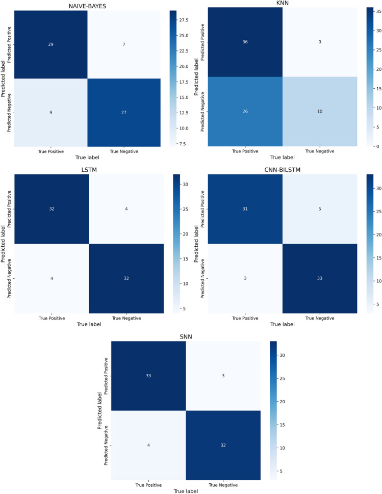 Advancing EEG based stress detection using spiking neural networks and convolutional spiking neural networks.