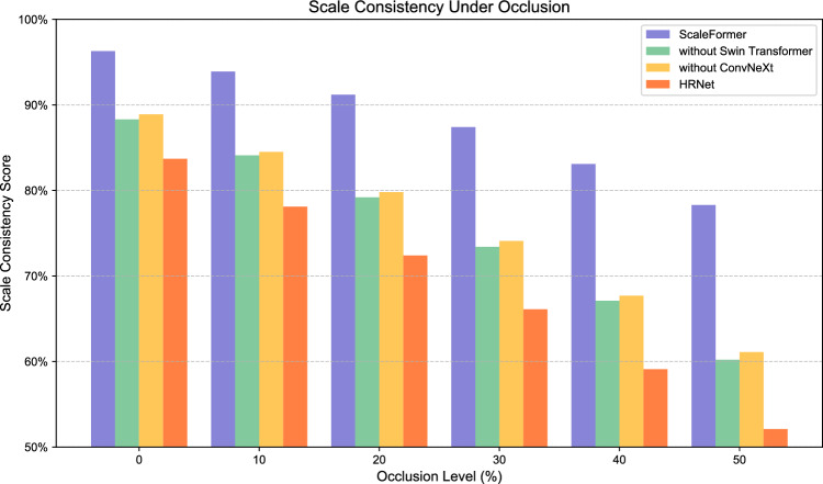 ScaleFormer architecture for scale invariant human pose estimation with enhanced mixed features.