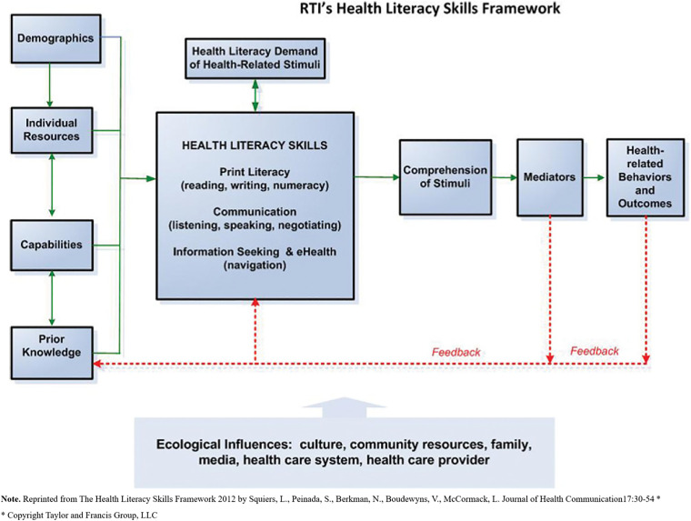 Exploring Health Literacy Among Parents of Children Who Attended the Pediatric Rehabilitation Clinics in Qatar: A Convergent Parallel Research Design.