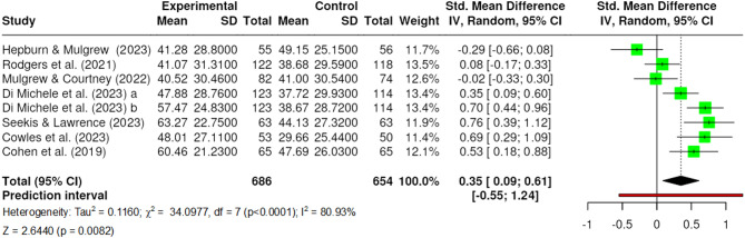 Impact of body-positive social media content on body image perception.
