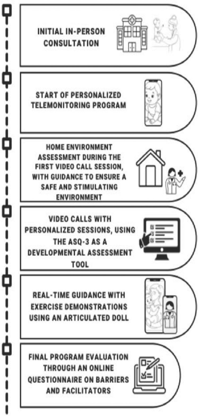 Family Perceptions of Barriers and Facilitators of a Telehealth Program to Support Infants at Risk for Developmental Delays.