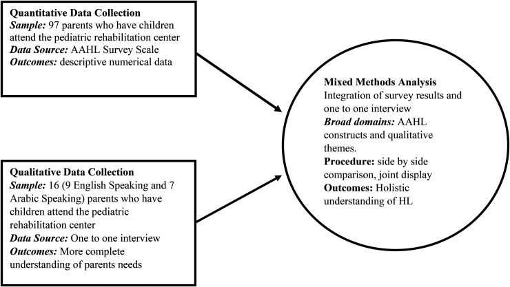 Exploring Health Literacy Among Parents of Children Who Attended the Pediatric Rehabilitation Clinics in Qatar: A Convergent Parallel Research Design.