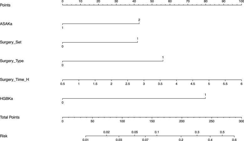 Development and validation of a nomogram prediction model for surgical site infection after instrumentation for degenerative lumbar spinal diseases.