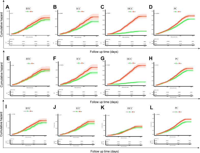 Liver diseases, transaminases, and hepatobiliary-pancreatic cancer risk: a cohort and Mendelian randomisation study using data from UK Biobank.