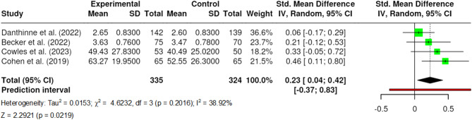 Impact of body-positive social media content on body image perception.