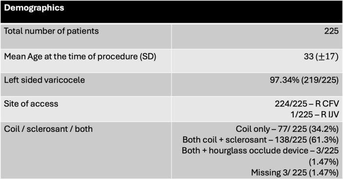 A fifteen-year retrospective analysis of varicocele embolization: evaluating success, recurrence rates and embolic agents.