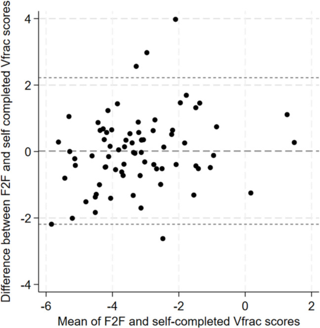Acceptability of self-completion versus face-to-face use of a vertebral fragility fracture clinical decision tool for use in older people with back pain in the UK