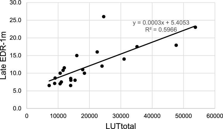 Factors and predictors affecting late external dose rates and isolation period in patients after lutetium-177-labeled DOTA-Tyr3-octreotate treatment for neuroendocrine tumors
