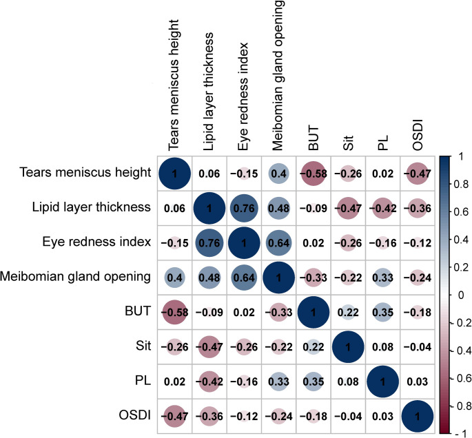 The effect of mask usage on dry eye symptoms and meibomian gland function in OSAS patients: an observational study.