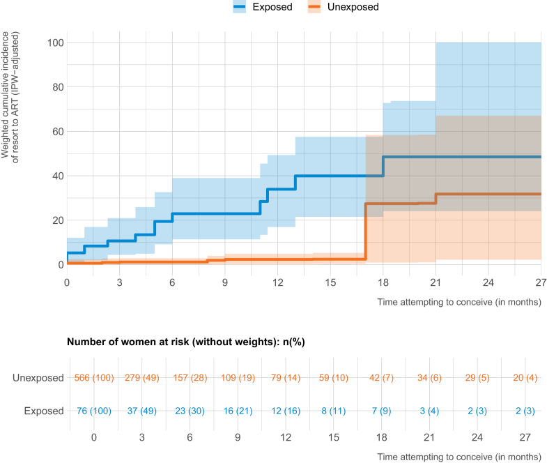 Time-to-pregnancy in patients with previous breast cancer and unexposed women: a prospective exposed-unexposed cohort study.
