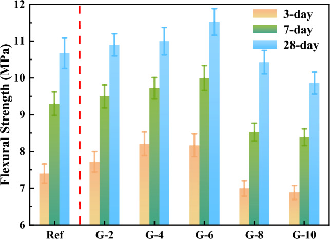 Effects of three different types of fibers and dosage on the properties of alkali-activated copper slag-slag cementitious materials.