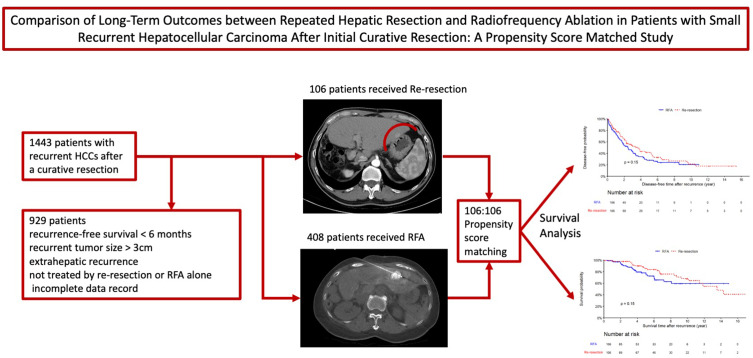 Comparison of Long-Term Outcomes Between Repeated Hepatic Resection and Radiofrequency Ablation in Patients with Small Recurrent Hepatocellular Carcinoma After Initial Curative Resection: A Propensity Score Matched Study.