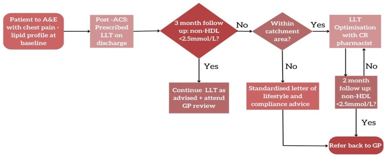 Optimisation of lipid-lowering therapy post-Acute Coronary Syndromes: a multidisciplinary, cross-interface novel pharmacy care model within a local cardiac rehabilitation centre.