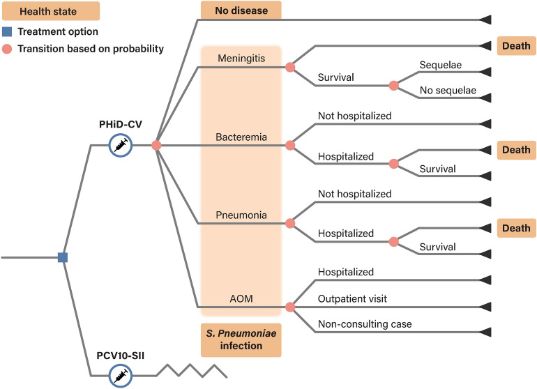 Economic Evaluation of PHID-CV versus PCV10-SII Compared with no Vaccination in the Philippines.