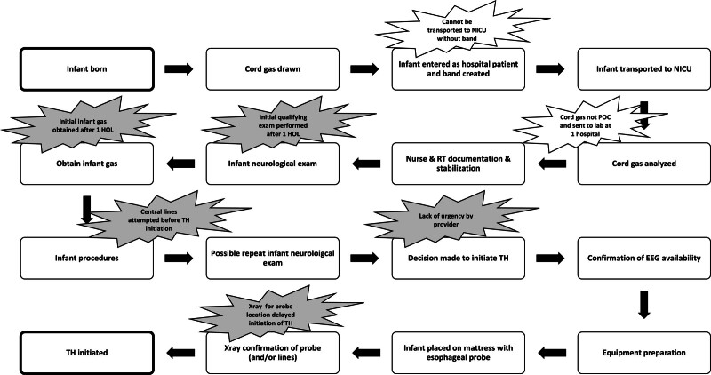 Reducing Time to Initiation of Therapeutic Hypothermia in Inborn Infants with Hypoxic-ischemic Encephalopathy.