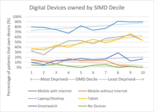 Digital Inclusion in a Scottish National Pulmonary Hypertension Population.