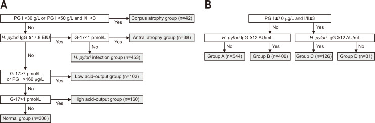 A Prospective Study on the Detection of Gastric Neoplasms Using Pepsinogen and Gastrin-17 Levels.