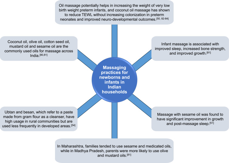 Skin Care Practices in Indian Newborns and Infants: Current Scenario.